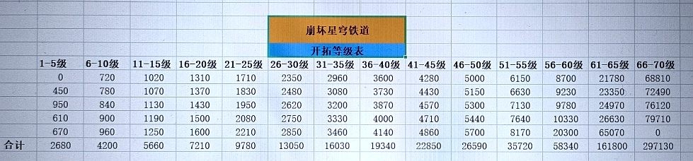 崩坏星穹铁道40级到50级需要多久 崩坏星穹铁道等级经验表