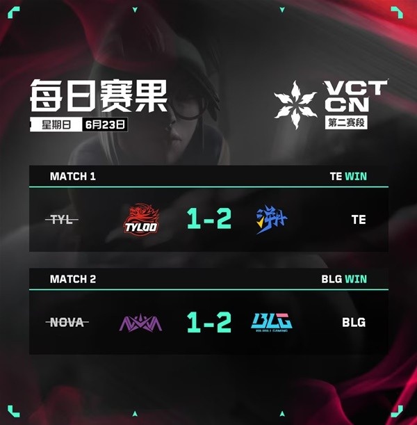 无畏契约VCT CN联赛6月23日赛果 无畏契约VCT CN联赛6月23日赛果公布